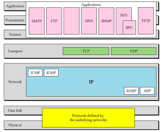 TCP Layers